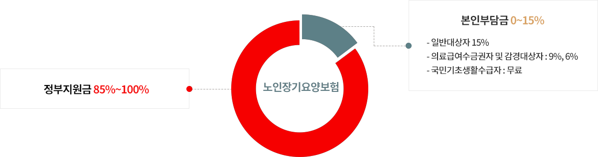 방문요양 이용시간 별 급여 비용
